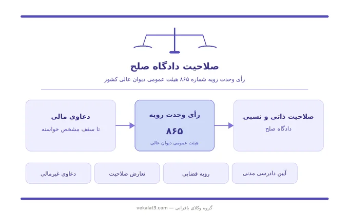 صلاحیت دادگاه صلح و رأی وحدت رویه ۸۶۵